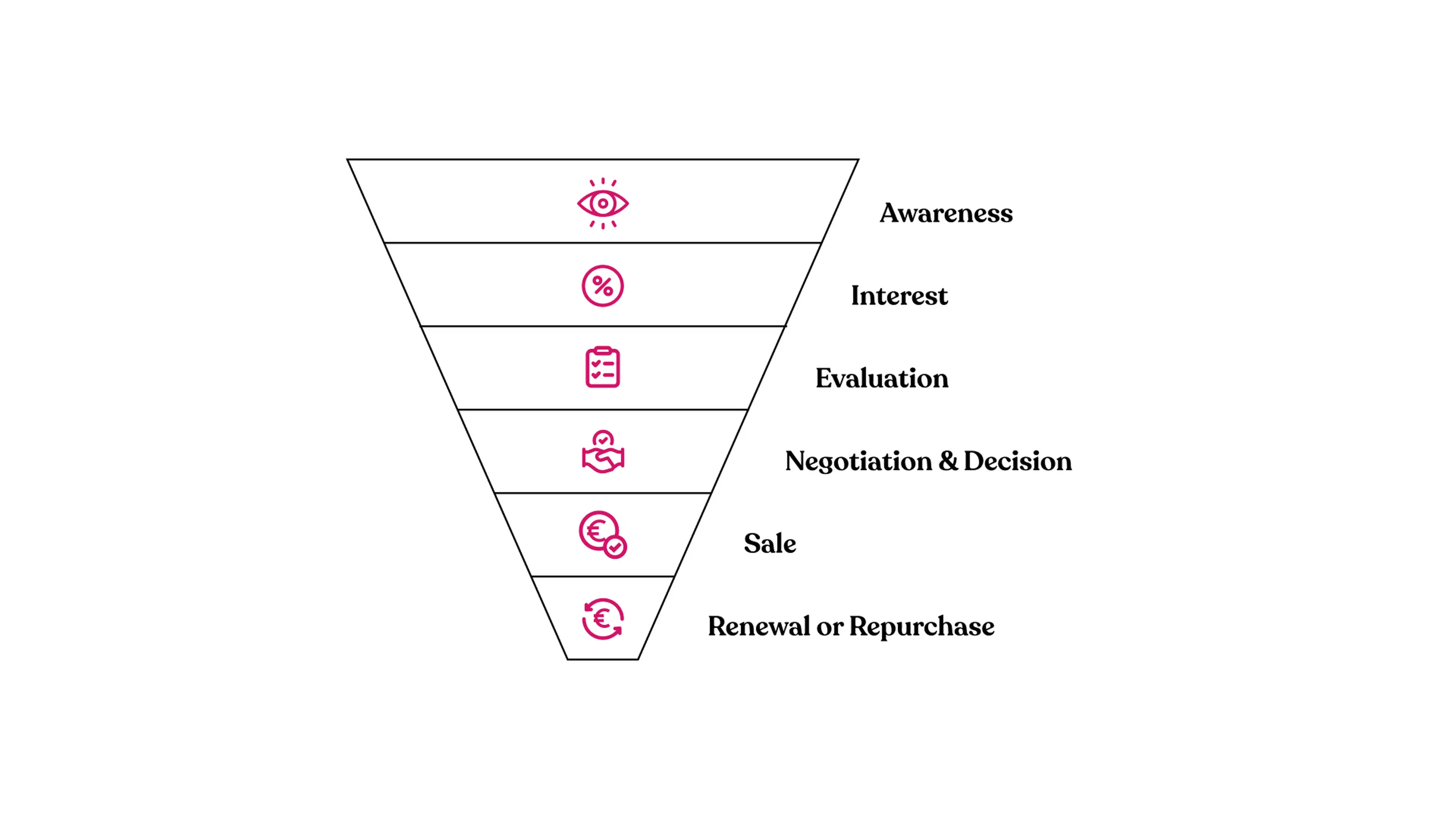 A sales funnel with the various stages from awareness to renewal or repurchase 