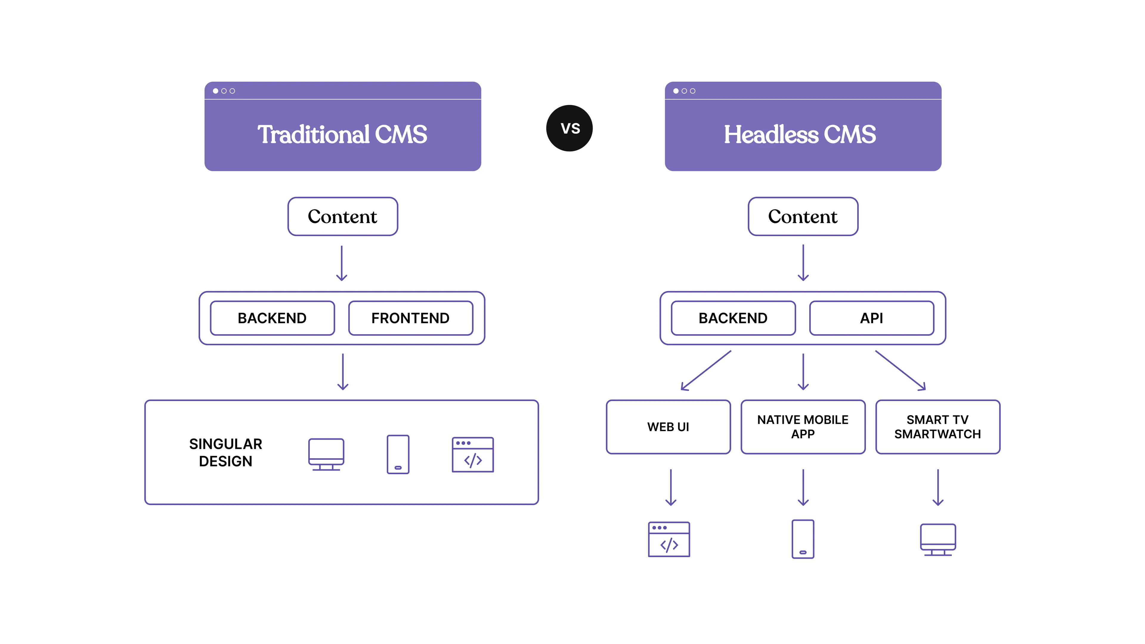 Traditional CMS vs Headless CMS graphic in purple and white 