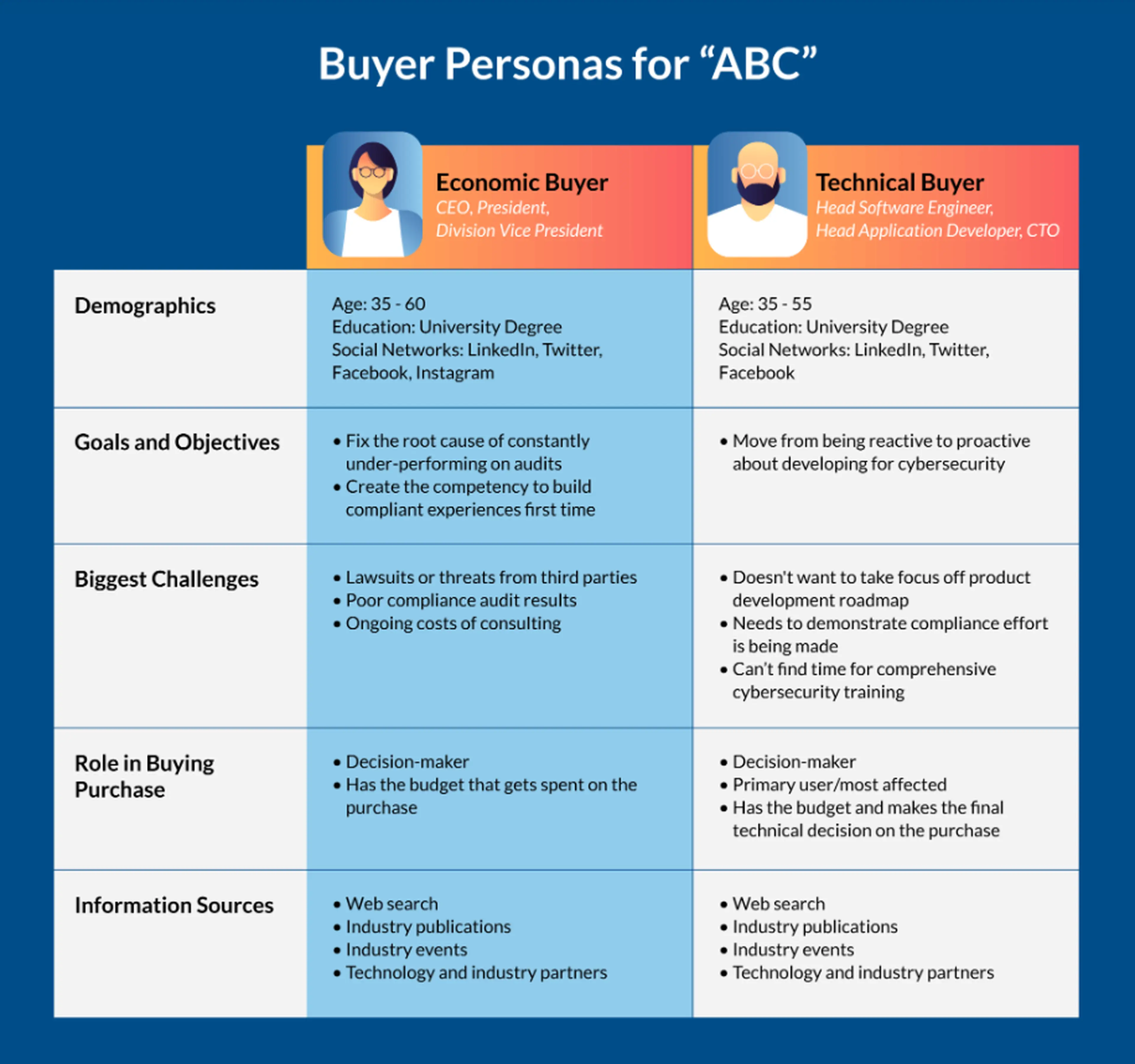 An example of a buyer persona includes demographics and role in buying purchase 